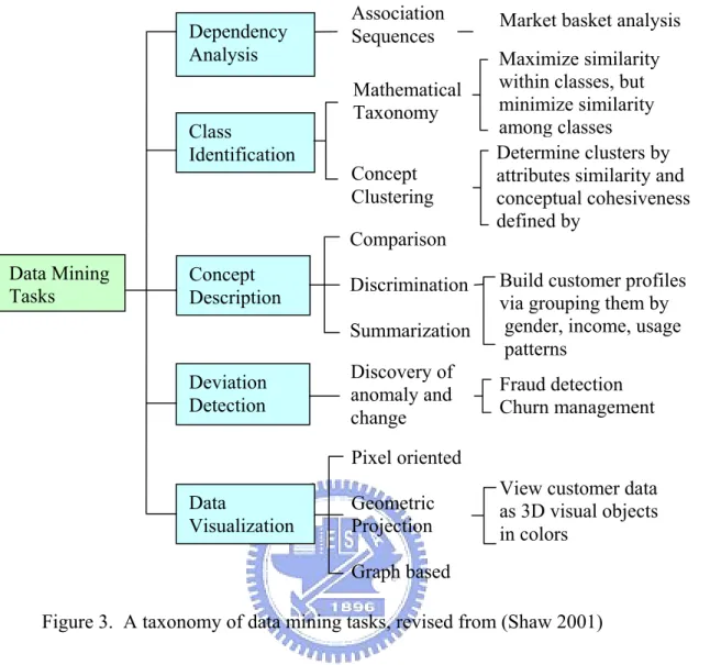 Figure 3.  A taxonomy of data mining tasks, revised from (Shaw 2001) 