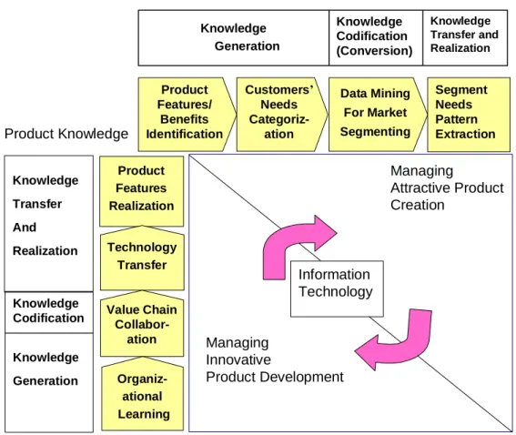 Figure 4.  Integrated KM model for managing both product knowledge                          and customer knowledge 