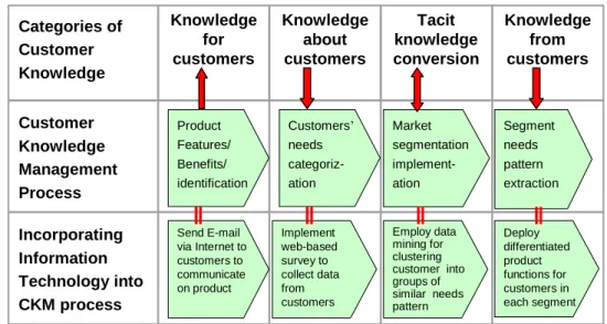 Figure 6. The customer knowledge management process supported by IT 