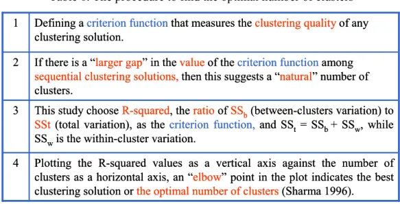 Table 6. The procedure to find the optimal number of clusters 