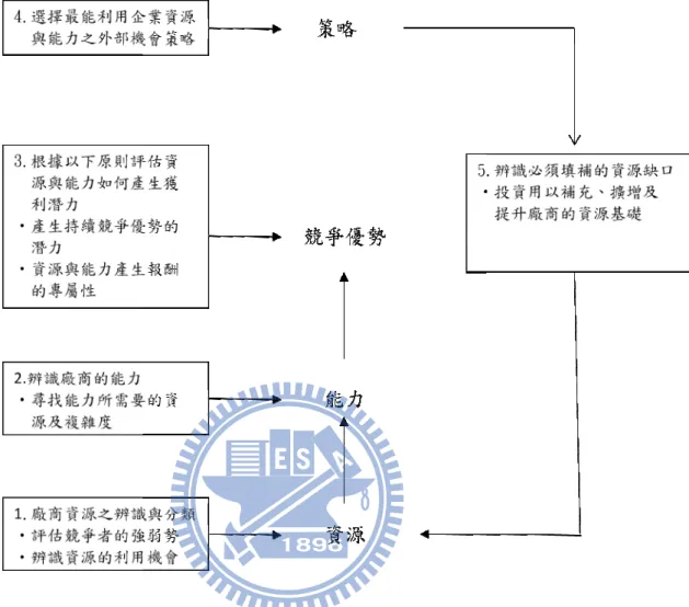 圖 2.3 資源基礎取向的策略分析
