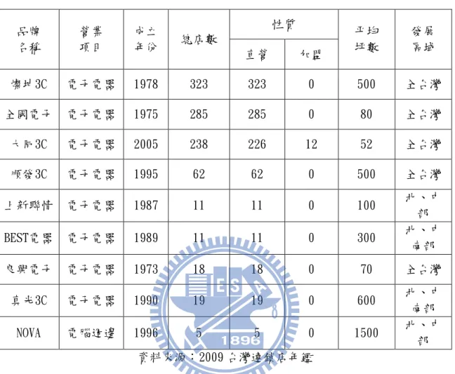 表 3.2 大型連鎖 3C 賣場基本資料表 品牌 名稱 營業項目 成立年份 總店數 性質 平均坪數 發展 直營 加盟 區域 燦坤3C 電子電器 1978 323 323 0 500 全台灣 全國電子 電子電器 1975 285 285 0 80 全台灣 大同3C 電子電器 2005 238 226 12 52 全台灣 順發3C 電子電器 1995 62 62 0 500 全台灣 上新聯情 電子電器 1987 11 11 0 100 北、中 部 BEST電器 電子電器 1989 11 11 0 300 北、中