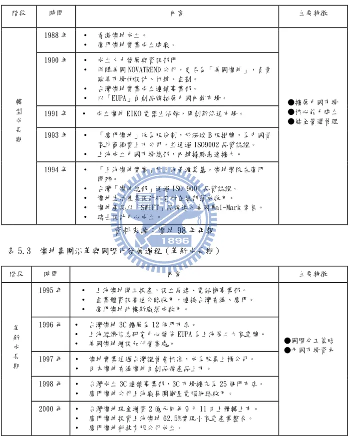 表 5.2 燦坤集團沿革與國際化發展過程（轉型成長期） 階段 時間 內容 主要特徵 轉 型 成 長 期 1988 年 • 香港燦坤成立。• 廈門燦坤實業成立建廠。 ●擴展中國市場●核心能力建立●健全營運管理1990 年•成立人力發展與資訊部門•併購美國 NOVATREND 公司，更名為「美國燦坤」，負責歐美市場的設計、行銷、企劃。•台灣燦坤實業成立連鎖事業部。•以「EUPA」自創品牌拓展中國內銷市場。1991 年•成立燦坤 EIKO 電器生活館，開創新流通市場。1993 年•「廈門燦坤」改為股份制，於深埈 
