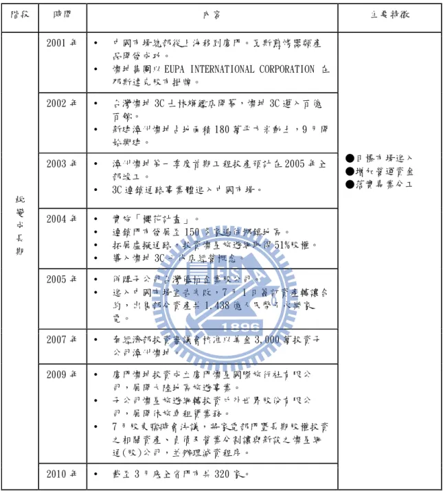 表 5.4 燦坤集團沿革與國際化發展過程（蛻變成長期） 階段 時間 內容 主要特徵 蛻 變 成 長 期 2001 年 • 中國市場總部從上海移到廈門。瓦斯煎烤器類產品開發成功。