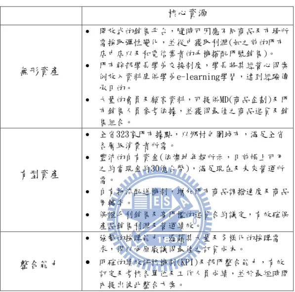 表 5.6 燦坤 3C 核心資源內容 核心資源 無形資產  開放式的銷售平台，隨時可因應不同商品及市場所需採取彈性變化，並從中獲取利潤(如之前的門市店中店以及和電信業者的手機搭配門號銷售)。 門市幹部學長學弟交接制度，學長將其經營心得案 例放入資料庫供學弟e-learning學習，達到經驗傳 承目的。  大量的會員及顧客資料，可提供MD(商品企劃)及門 市銷售人員參考依據，並獲得最佳之商品進貨及銷 售組合。 有型資產  全省323家門市據點，以鄉村包圍城市，滿足全省各層級消費者所需。 豐沛的自有資
