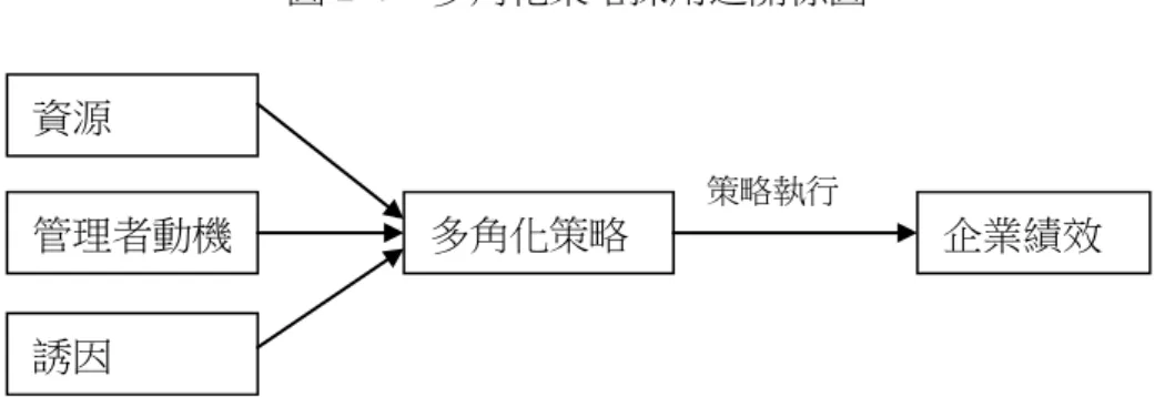 圖 2-4：多角化策略採用之關係圖 