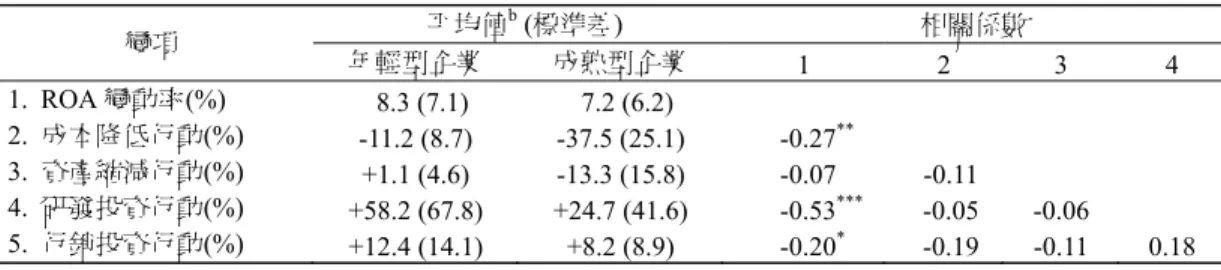 表 3  敘述性統計及相關係數(N=76)  a 變項  平均值 b  (標準差)  相關係數  年輕型企業  成熟型企業  1 2  3  4  1.  ROA 變動率(%)  8.3 (7.1)  7.2 (6.2)  2