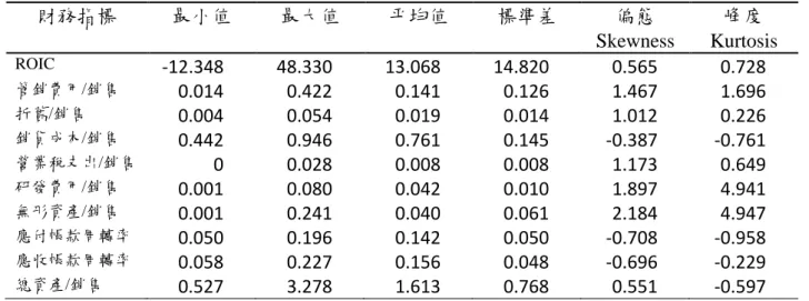 表 14 電子計算機產業(SIC 3571)敘述性統計資料  財務指標  最小值  最大值  帄均值  標準差  偏態  Skewness  峰度  Kurtosis  ROIC  -12.348  48.330  13.068  14.820  0.565  0.728  管銷費用/銷售  0.014  0.422  0.141  0.126  1.467  1.696  折舊/銷售  0.004  0.054  0.019  0.014  1.012  0.226  銷貨成本/銷售  0.442  0.