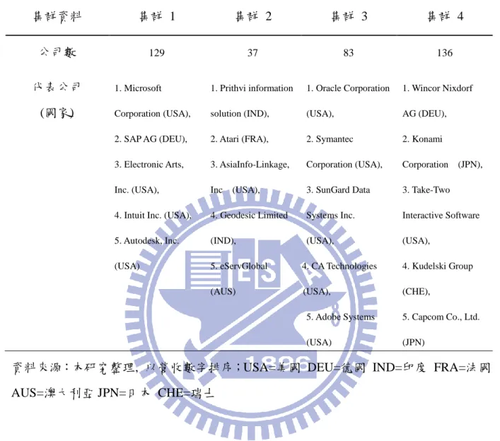 表 19 集群資料 集群資料  集群  1    集群  2  集群  3  集群  4  公司數  129  37  83  136  代表公司  (國家)  1. Microsoft  Corporation (USA),  2