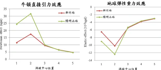 圖 3-8、路徑二對新竹超導站與陽明山超導站之牛頓效應與彈性負載效應比較圖  四、以 GRACE 之區域解探討黑潮中尺度之質量變化 