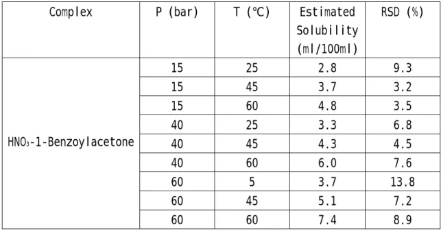 表 2 HNO 3 -1-Benzoylacetone 溶解度測量 
