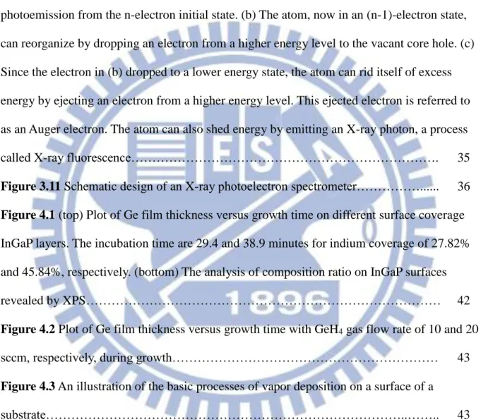 Figure 3.7 Schematic band diagrams for the photoluminescence processes.................