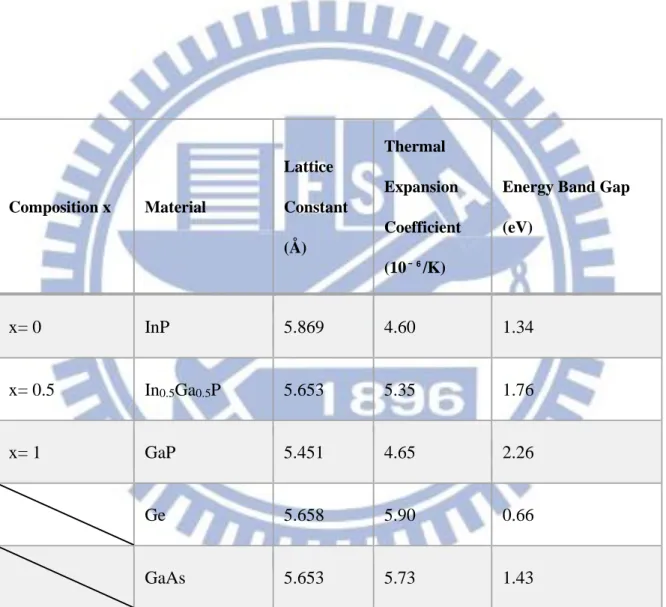 Table 1.1 Material properties of popular semiconductors 