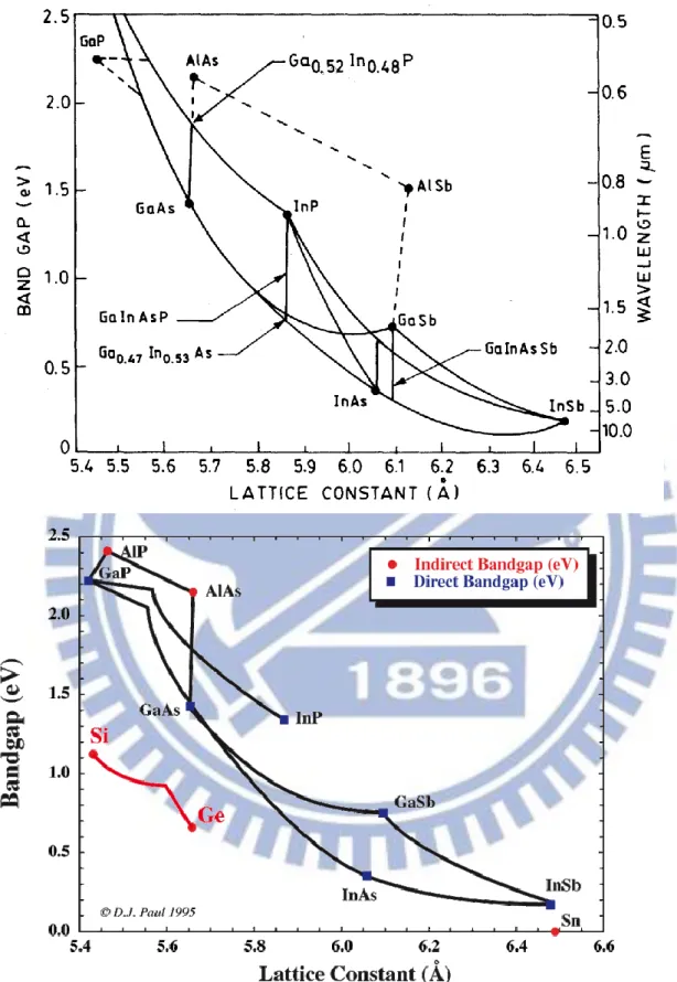 Figure 1.1 The comparisons of lattice constant and energy band gap between semiconductor  materials 
