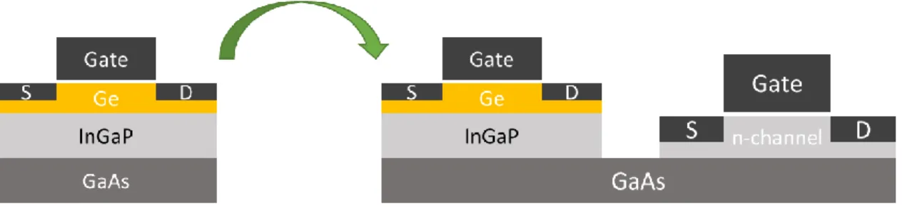 Figure 1.2 The prospects of p-channel MOSFET can be integrated with n-channel III-V  material devices on the same GaAs template for complimentary architecture for  beyond-the-CMOS-roadmap logic applications