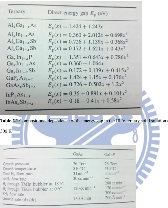 Table 2.1 Compositional dependence of the energy gap in the III-V ternary solid solution at  300 K 