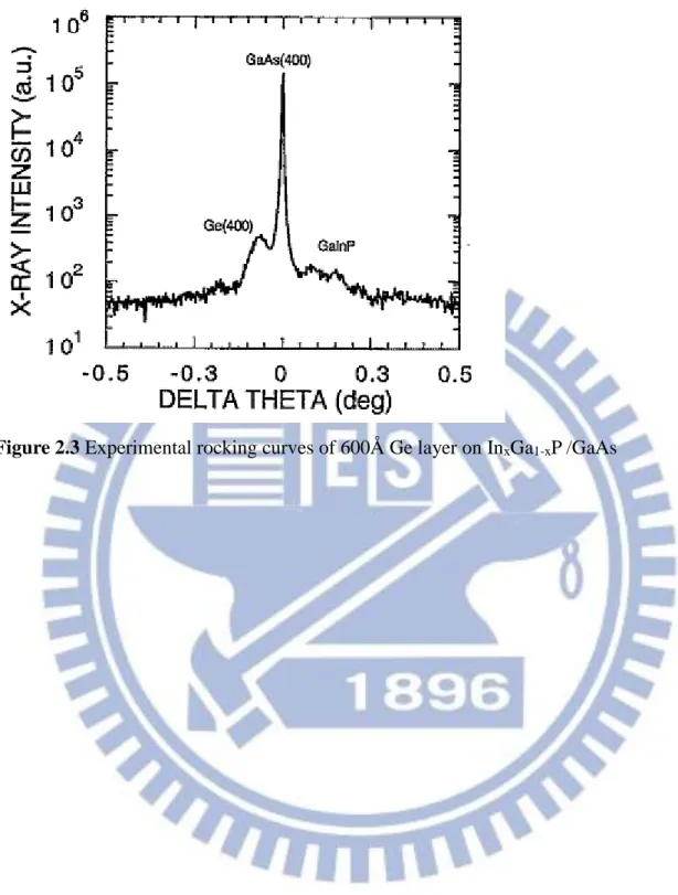 Figure 2.3 Experimental rocking curves of 600Å  Ge layer on In x Ga 1-x P /GaAs 