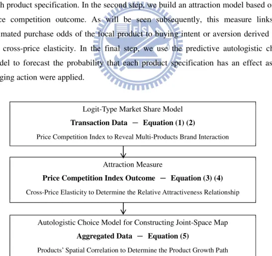 Figure 2. Conceptual Overview of Models Logit-Type Market Share Model 