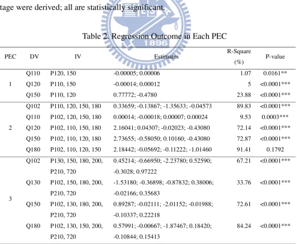 Table 2. Regression Outcome in Each PEC 