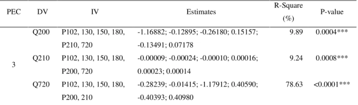 Table 2. Regression Outcome in Each PEC (Continued) 