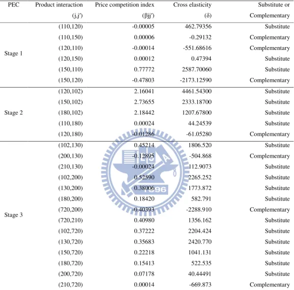 Table 3. Price Competition Index and Cross Elasticity in Each PEC 