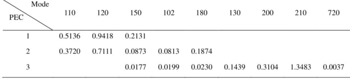 Table 4. The Relative Attractiveness of Products in Each PEC 