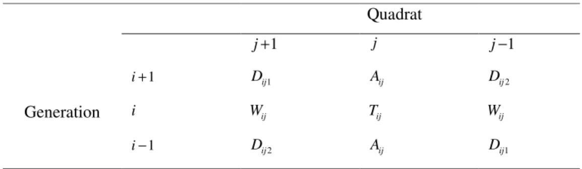 Table 5. Types of Neighbors of Site  T ij Quadrat  1j+ j j − 1 Generation  1i+ D ij 1 A ij D ij 2iWijTijWij 1i− D ij 2 A ij D ij 1