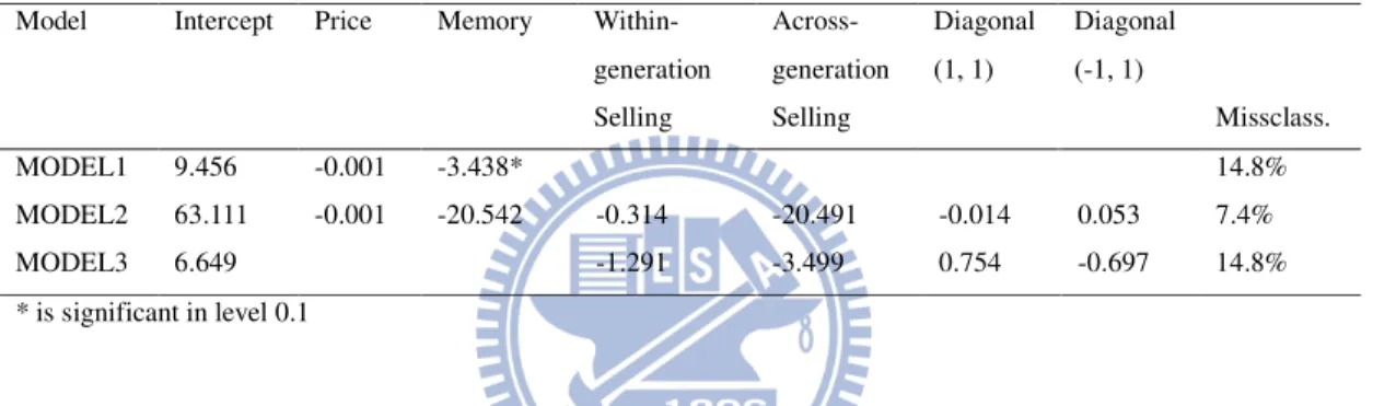 Table 7. Parameter Estimates and Proportion on Quadrats Misclassified 