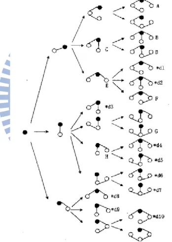 圖  3: Generation of replicated trees in MFST algorithm