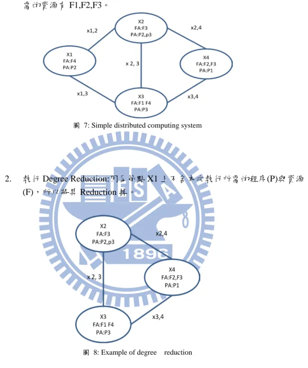 圖  7: Simple distributed computing system 