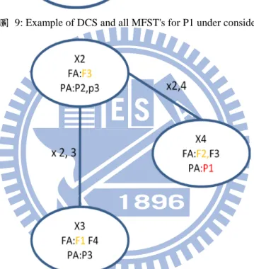 圖  10: Example of DCS and all MFST's for P 1 under consideration 