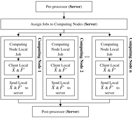 Figure 1. The flow chart of parallel algorithm 