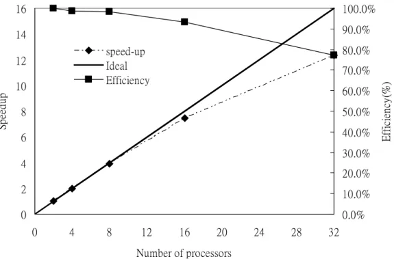 Figure 3. Speedups and efficiencies for the parallel computing 