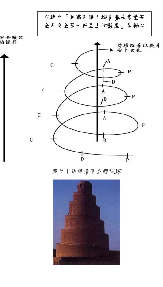 圖 3 安全文化管理螺旋圖 （資料來源：本研究整理） 