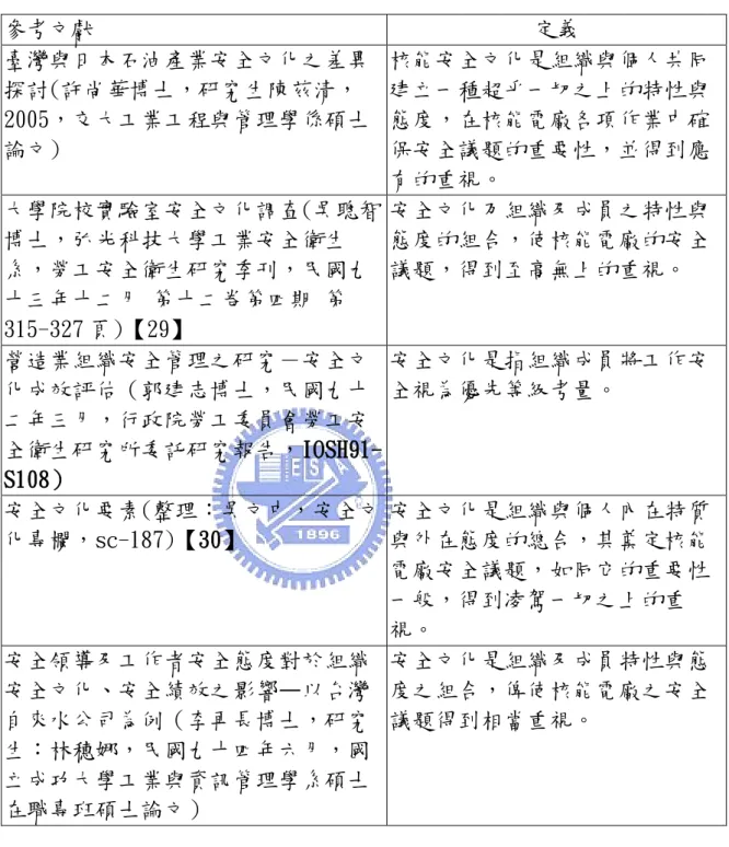表 2：國內各論文對 INSAG-4 安全文化的定義的翻譯  參考文獻  定義  臺灣與日本石油產業安全文化之差異 探討(許尚華博士，研究生陳茲清， 2005，交大工業工程與管理學係碩士 論文)  核能安全文化是組織與個人共同建立一種超乎一切之上的特性與態度，在核能電廠各項作業中確保安全議題的重要性，並得到應 有的重視。  大學院校實驗室安全文化調查(吳聰智 博士，弘光科技大學工業安全衛生 系，勞工安全衛生研究季刊，民國九 十三年十二月 第十二卷第四期 第 315-327 頁)【29】  安全文化乃組織及成
