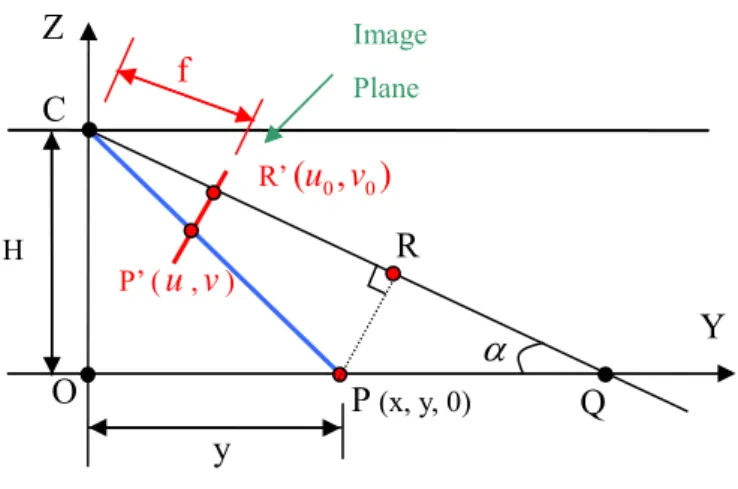 Fig. 2-3 : Side view of the geometric relation between the vehicle coordinate and the  image coordinate system