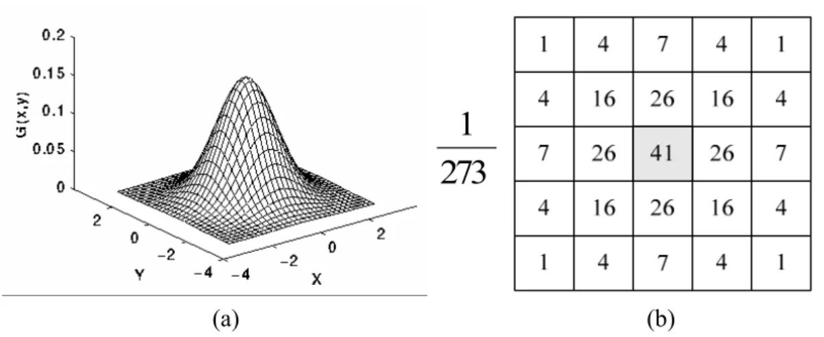 Fig. 3-6 : (a) 2-D Gaussian Distribution with mean(0,0) and  σ =1. (b) Suitable 5x5  mask of Gaussian filter with  σ =1