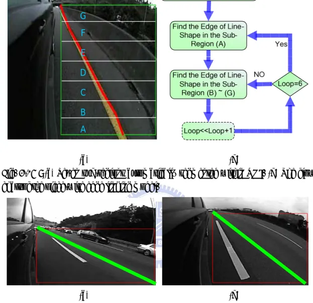 Fig. 3-17 : (a) Seven sub-regions segmented within ROI. (b) The flow chart of the  piece-wise edge linking model