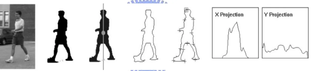 Fig. 2.5 The human posture detecting approach in W 4 .  Last two figures present the  characteristic of human body silhouette in the vertical and horizontal domain.[1] 