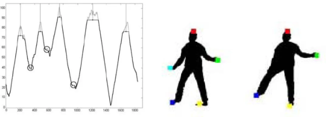 Fig. 2.6 Using the contour information to estimate body parts. [25] 