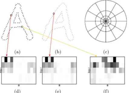 Fig. 2.8 The Concept of Shape Context. (a) and (b) present sampled points of two shapes