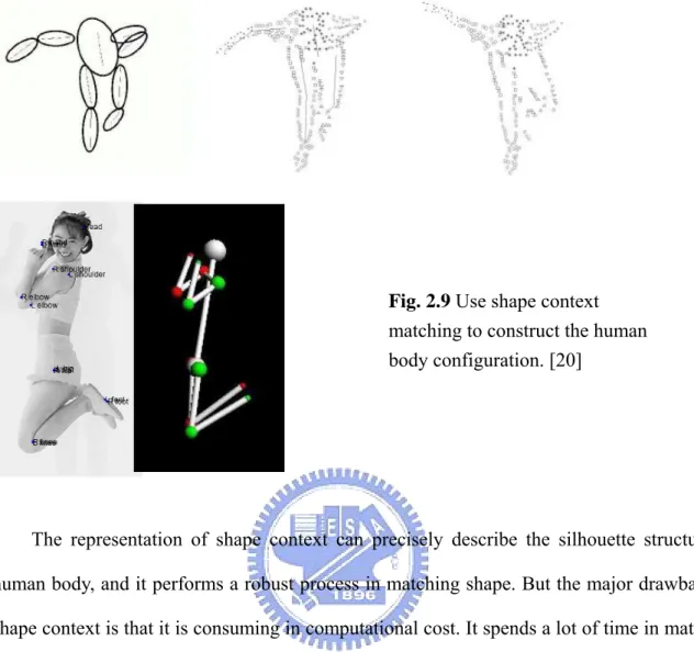Fig. 2.9 Use shape context  matching to construct the human  body configuration. [20] 