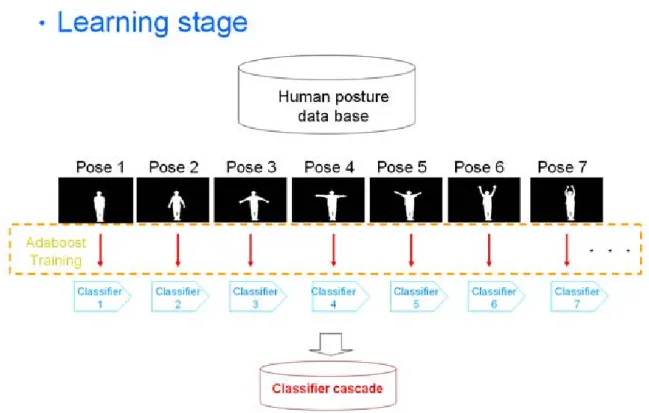 Fig. 3.3 Detecting Stage: Use the classifier cascade generated by training stage to detect the  input image frame