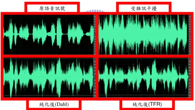 表 4-1 中列出了兩種不同 SNR 的輸入訊號下之程式執行結果，並一併 列出 Dahl  之結果以作為對照，下圖 4-2 為實驗 1 之實際波形圖，圖中可 以看出，兩種方法都可以將受到雜訊嚴重干擾的語音訊號做純化的動作， 但 TFR(transfer  function  ratio)的方法在抑制雜訊的方面似乎效果較好。再 觀察表 4-1 可以證明此一說法，TFR 的方法在 NR(noise reduction)上，效果 比 Dahl 好上很多，無論輸入的 SNR 高低，皆可維持約 13dB 左右的 NR