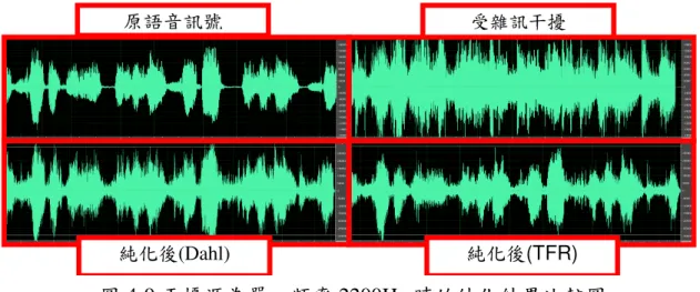 圖 4-9 干擾源為單一頻率 2200Hz 時的純化結果比較圖 