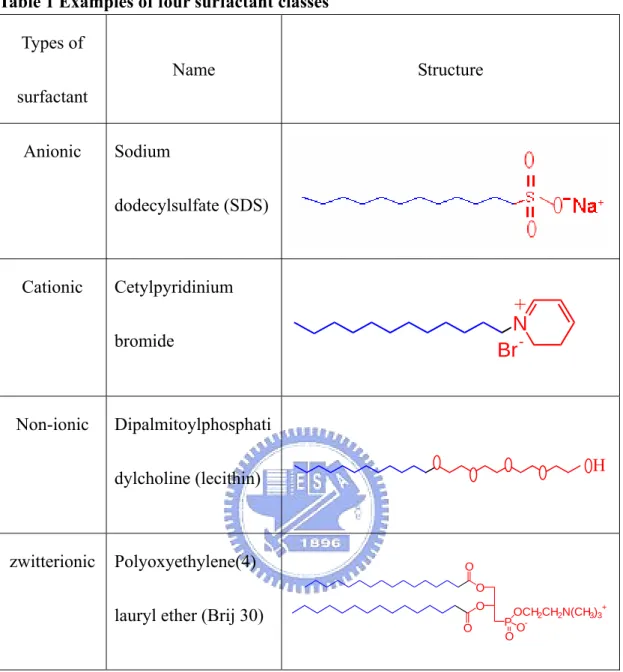 Table 1 Examples of four surfactant classes  Types of  surfactant  Name Structure  Anionic Sodium  dodecylsulfate (SDS) Cationic Cetylpyridinium  bromide   Non-ionic Dipalmitoylphosphati dylcholine (lecithin)  zwitterionic Polyoxyethylene(4)  lauryl ether 