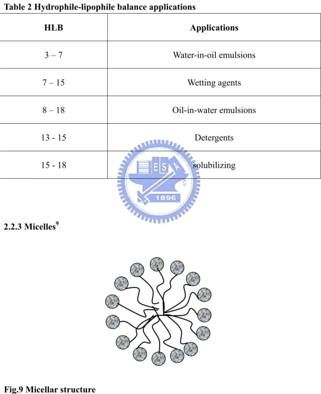 Table 2 Hydrophile-lipophile balance applications 