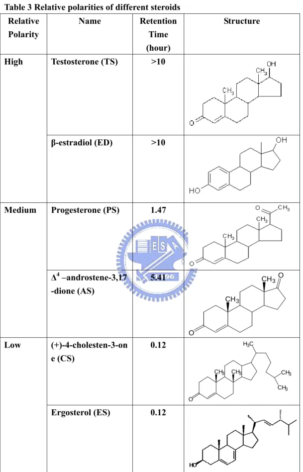 Table 3 Relative polarities of different steroids  Relative  Polarity  Name Retention Time  (hour)  Structure  Testosterone (TS)  >10 High  β-estradiol (ED)  >10  Progesterone (PS)  1.47 Medium  Δ 4  –androstene-3,17 -dione (AS)  5.41  O CH 3 CH 3 O 