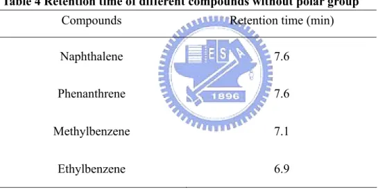 Table 4 Retention time of different compounds without polar group 