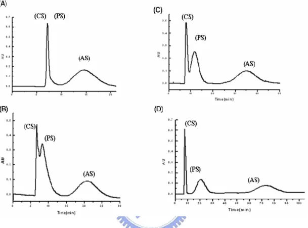 Fig. 21 Separation results of three steroids (CS, PS, AS) under different  concentration of SHS 32  (A) 200mM (B) 300mM (C) 350mM and (D) 400mM